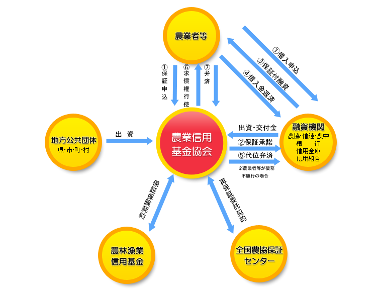 農業信用保証保険制度の仕組み図